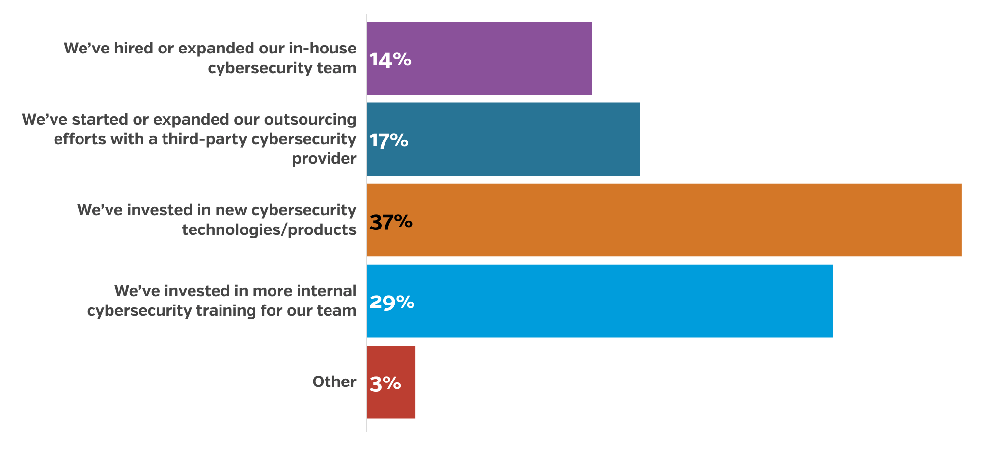 2022 Study: 50% of SMBs Have a Cybersecurity Plan in Place