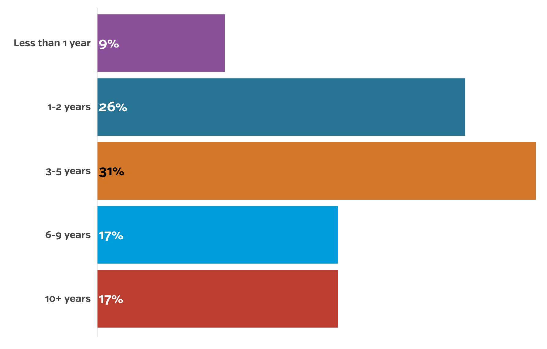 2022 Study: 50% of SMBs Have a Cybersecurity Plan in Place