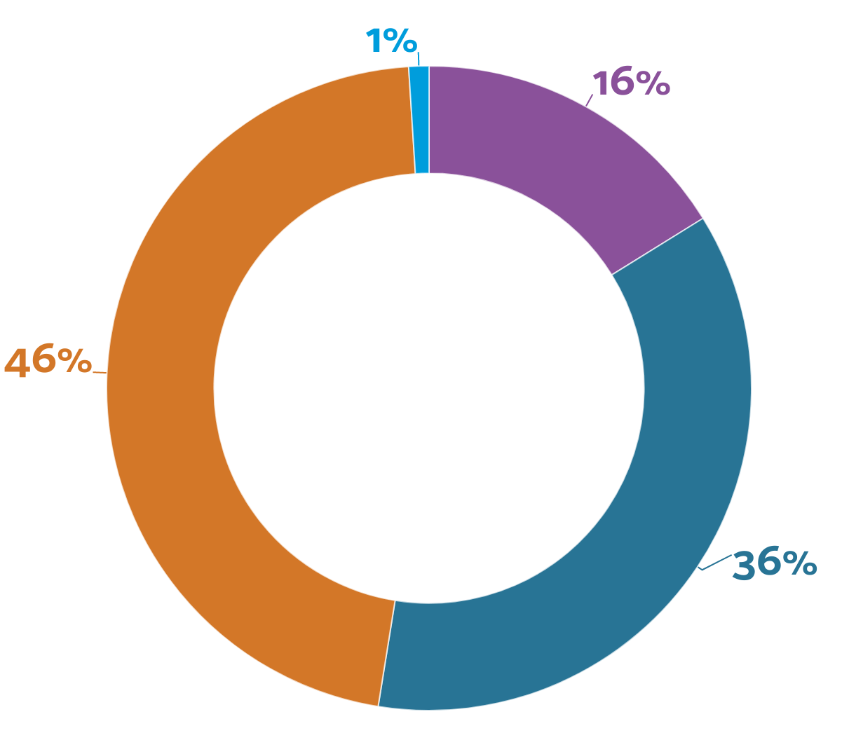Visual of a pie chart